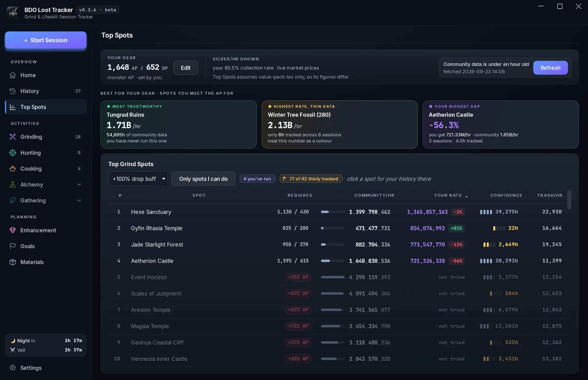 Top Spots: grind spots ranked by community silver per hour, with your own rate beside each, AP/DP requirements, confidence bars and three pick cards.
